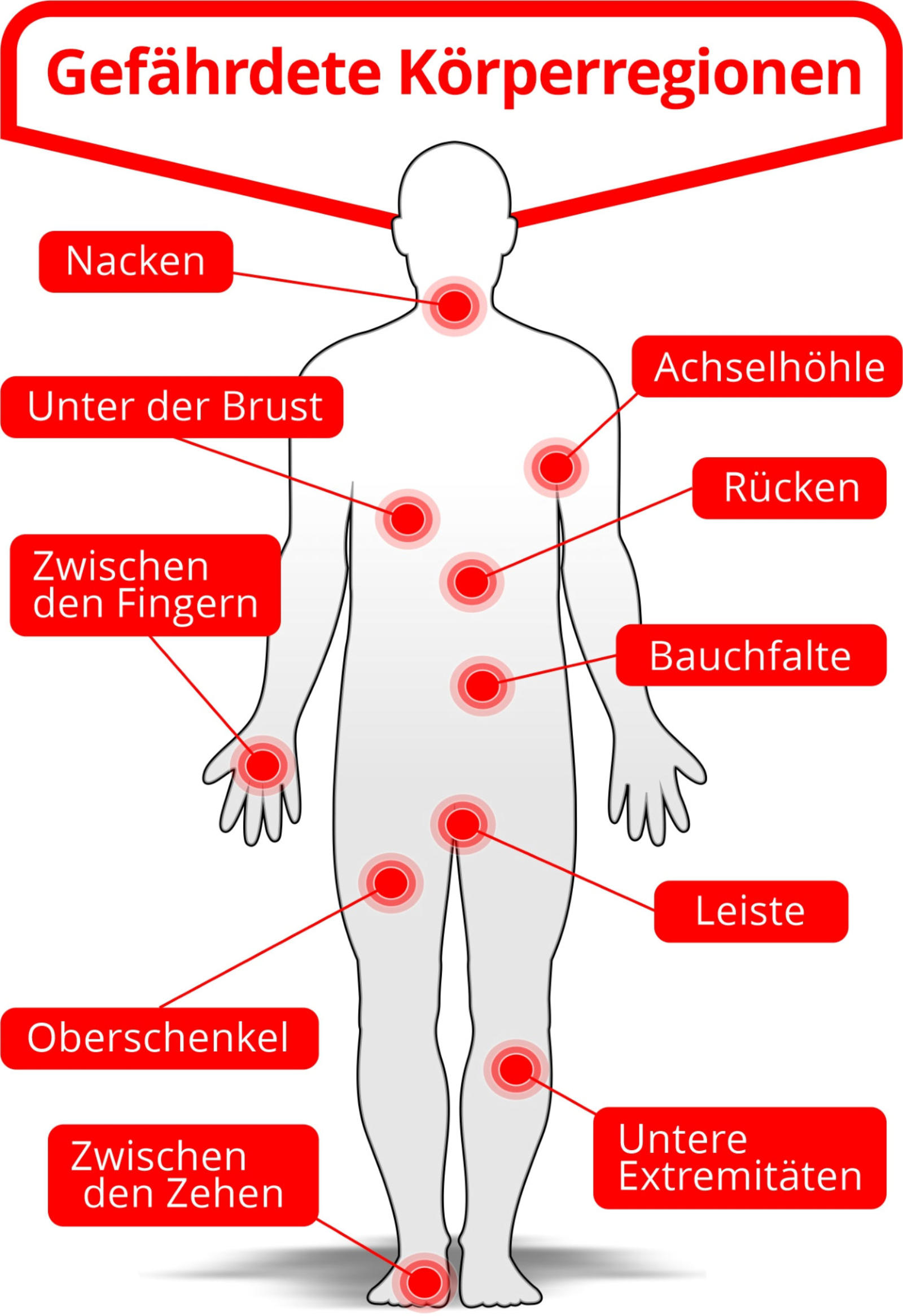 Sunmed Gmbh Produkte Interdry Hautfaltenmanagement